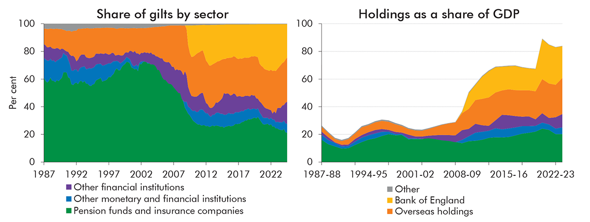 UK pension funds monitor asset allocation as yield curves invert and risk rises